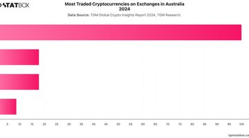 Most Traded Cryptocurrencies on Exchanges in Australia 2024 | Chart | TGM StatBox.jpeg