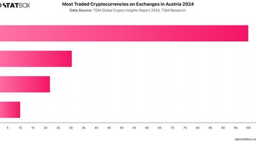 Most Traded Cryptocurrencies on Exchanges in Austria 2024 | Chart | TGM StatBox.jpeg