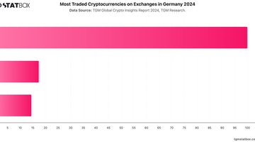 Most Traded Cryptocurrencies on Exchanges in Germany 2024 | Chart | TGM StatBox.jpeg