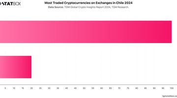 Most Traded Cryptocurrencies on Exchanges in Chile 2024 | Chart | TGM StatBox.jpeg