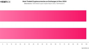 Most Traded Cryptocurrencies on Exchanges in Peru 2024 | Chart | TGM StatBox.jpeg