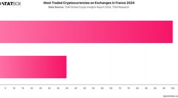 Most Traded Cryptocurrencies on Exchanges in France 2024 | Chart | TGM StatBox.jpeg