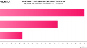 Most Traded Cryptocurrencies on Exchanges in Italy 2024 | Chart | TGM StatBox.jpeg