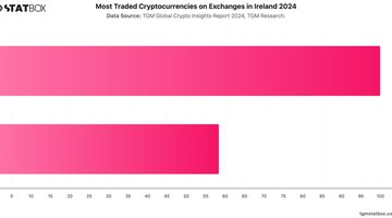 Most Traded Cryptocurrencies on Exchanges in Ireland 2024 | Chart | TGM StatBox.jpeg