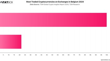 Most Traded Cryptocurrencies on Exchanges in Belgium 2024 | Chart | TGM StatBox.jpeg