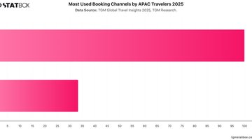 Most Used Booking Channels by APAC Travelers 2025 | Chart | TGM StatBox.jpeg