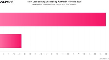 Most Used Booking Channels by Australian Travelers 2025 | Chart | TGM StatBox.jpeg