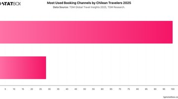 Most Used Booking Channels by Chilean Travelers 2025 | Chart | TGM StatBox.jpeg