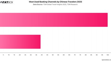 Most Used Booking Channels by Chinese Travelers 2025 | Chart | TGM StatBox.jpeg