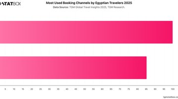 Most Used Booking Channels by Egyptian Travelers 2025 | Chart | TGM StatBox.jpeg