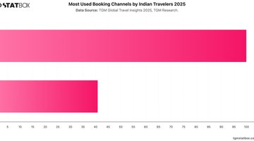 Most Used Booking Channels by Indian Travelers 2025 | Chart | TGM StatBox.jpeg