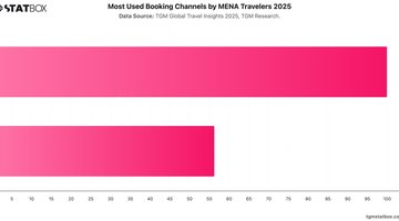 Most Used Booking Channels by MENA Travelers 2025 | Chart | TGM StatBox.jpeg