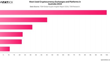 Most Used Cryptocurrency Exchanges and Platforms in Australia 2024 | Chart | TGM StatBox.jpeg