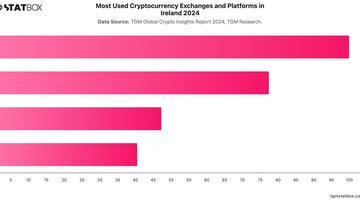 Most Used Cryptocurrency Exchanges and Platforms in Ireland 2024 | Chart | TGM StatBox.jpeg