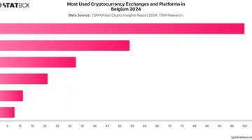 Most Used Cryptocurrency Exchanges and Platforms in Belgium 2024 | Chart | TGM StatBox.jpeg
