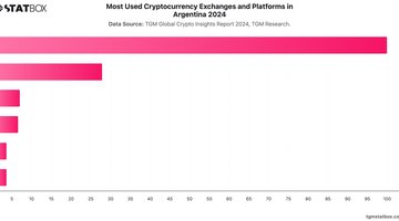 Most Used Cryptocurrency Exchanges and Platforms in Argentina 2024 | Chart | TGM StatBox.jpeg