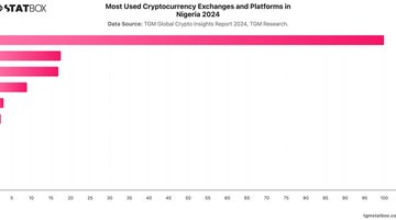 Most Used Cryptocurrency Exchanges and Platforms in Nigeria 2024 | Chart | TGM StatBox.jpeg