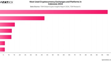 Most Used Cryptocurrency Exchanges and Platforms in Indonesia 2024 | Chart | TGM StatBox.jpeg