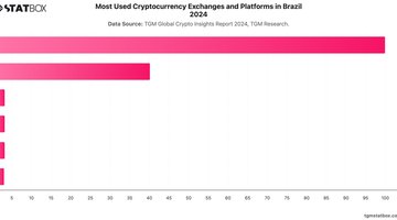 Most Used Cryptocurrency Exchanges and Platforms in Brazil 2024 | Chart | TGM StatBox.jpeg