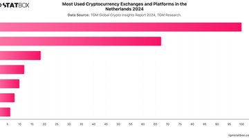 Most Used Cryptocurrency Exchanges and Platforms in the Netherlands 2024 | Chart | TGM StatBox.jpeg