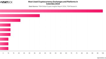 Most Used Cryptocurrency Exchanges and Platforms in Colombia 2024 | Chart | TGM StatBox.jpeg