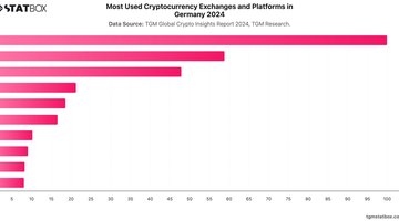Most Used Cryptocurrency Exchanges and Platforms in Germany 2024 | Chart | TGM StatBox.jpeg