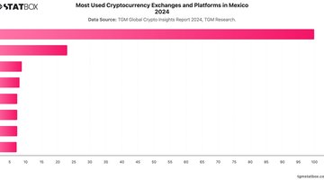 Most Used Cryptocurrency Exchanges and Platforms in Mexico 2024 | Chart | TGM StatBox.jpeg