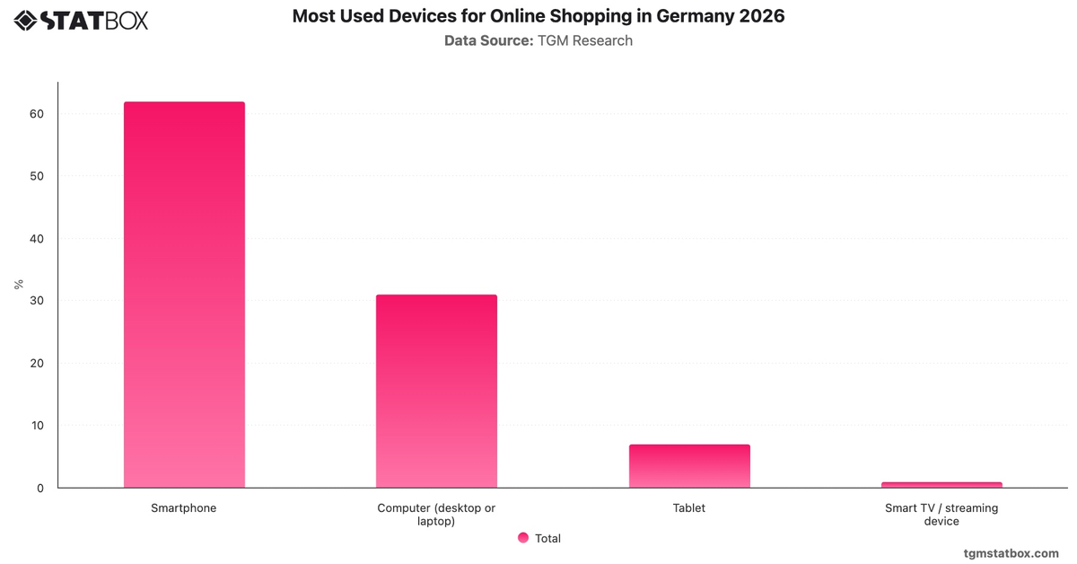 Most Used Devices for Online Shopping in Germany 2026|Chart|TGM StatBox