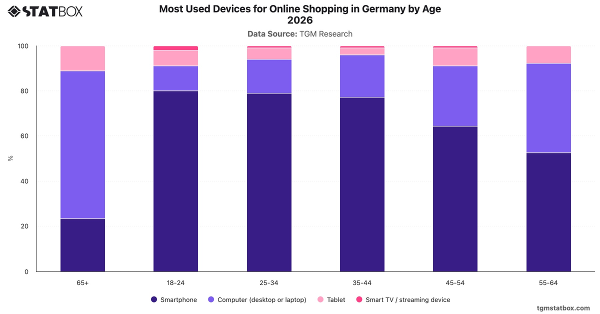 Most Used Devices for Online Shopping in Germany by Age 2026|Chart|TGM StatBox