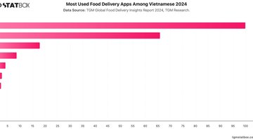 Most Used Food Delivery Apps Among Vietnamese 2024 | Chart | TGM StatBox.jpeg