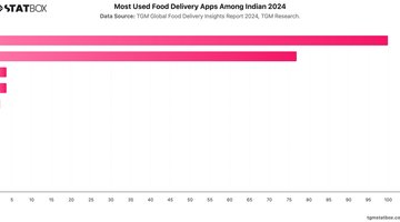 Most Used Food Delivery Apps Among Indian 2024 | Chart | TGM StatBox.jpeg