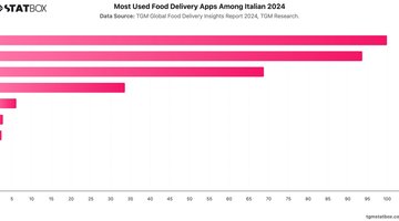 Most Used Food Delivery Apps Among Italian 2024 | Chart | TGM StatBox.jpeg