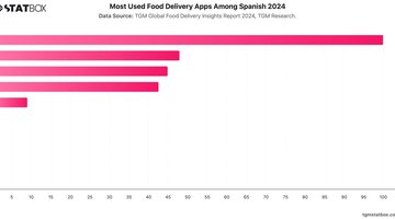 Most Used Food Delivery Apps Among Spanish 2024 | Chart | TGM StatBox.jpeg
