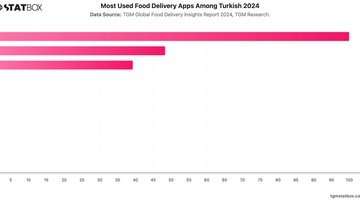 Most Used Food Delivery Apps Among Turkish 2024 | Chart | TGM StatBox.jpeg