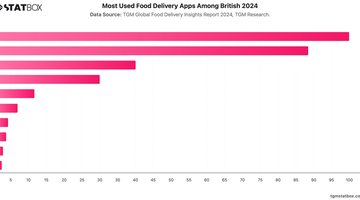 Most Used Food Delivery Apps Among British 2024 | Chart | TGM StatBox.jpeg