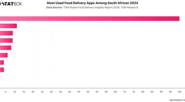 Most Used Food Delivery Apps Among South African 2024 | Chart | TGM StatBox.jpeg