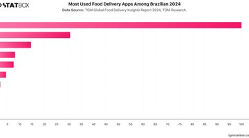 Most Used Food Delivery Apps Among Brazilian 2024 | Chart | TGM StatBox.jpeg