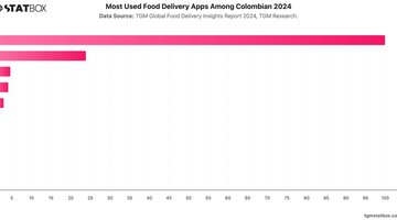 Most Used Food Delivery Apps Among Colombian 2024 | Chart | TGM StatBox.jpeg