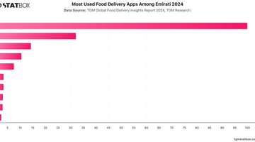 Most Used Food Delivery Apps Among Emirati 2024 | Chart | TGM StatBox.jpeg