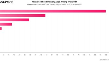 Most Used Food Delivery Apps Among Thai 2024 | Chart | TGM StatBox.jpeg