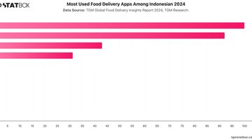 Most Used Food Delivery Apps Among Indonesian 2024 | Chart | TGM StatBox.jpeg
