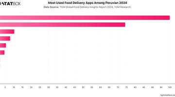 Most Used Food Delivery Apps Among Peruvian 2024 | Chart | TGM StatBox.jpeg