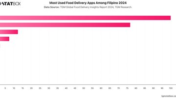 Most Used Food Delivery Apps Among Filipino 2024 | Chart | TGM StatBox.jpeg