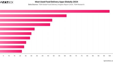Most Used Food Delivery Apps Globally 2024 | Chart | TGM StatBox.jpeg