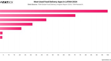 Most Used Food Delivery Apps in LATAM 2024 | Chart | TGM StatBox.jpeg