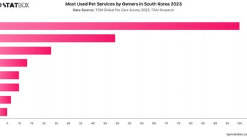 Most Used Pet Services by Owners in South Korea 2023 | Chart | TGM StatBox.jpeg