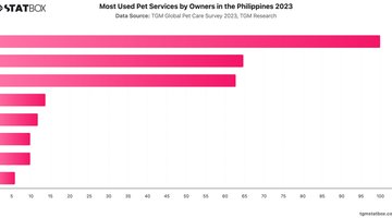 Most Used Pet Services by Owners in the Philippines 2023 | Chart | TGM StatBox.jpeg