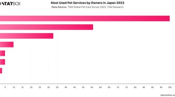 Most Used Pet Services by Owners in Japan 2023 | Chart | TGM StatBox.jpeg