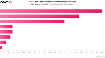 Most Used Pet Services by Owners in Indonesia 2023 | Chart | TGM StatBox.jpeg