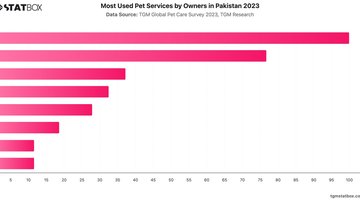 Most Used Pet Services by Owners in Pakistan 2023 | Chart | TGM StatBox.jpeg